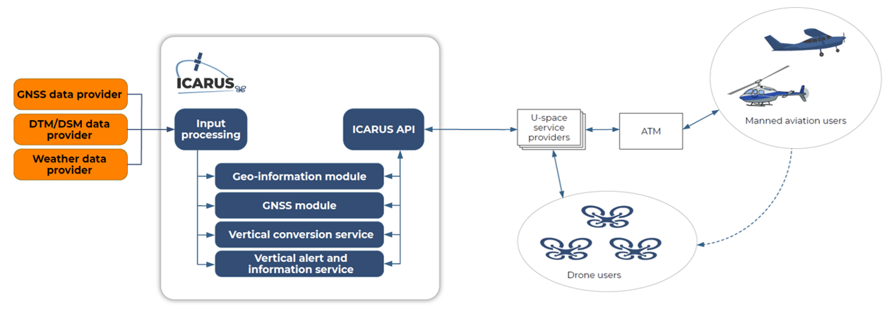 ICARUS Architecture