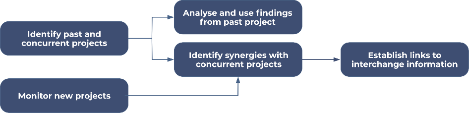 Crossfertilization methodology